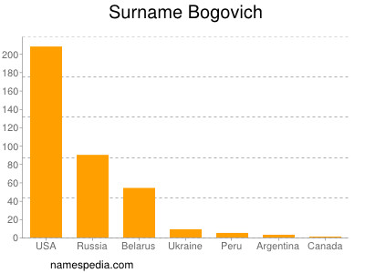 Familiennamen Bogovich