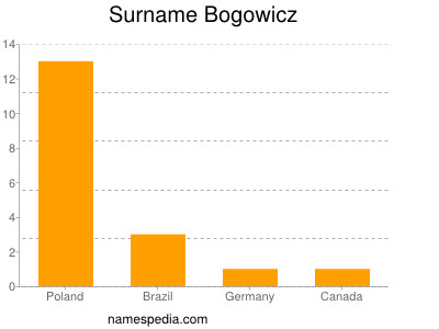 Familiennamen Bogowicz