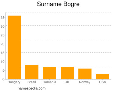 Familiennamen Bogre