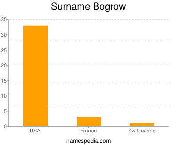 Familiennamen Bogrow