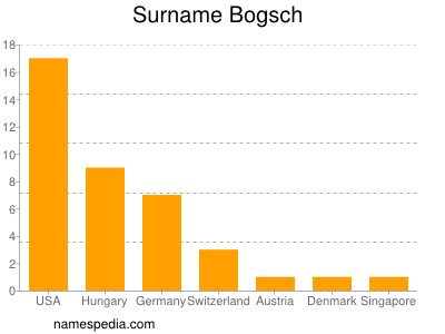 Familiennamen Bogsch