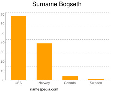 Familiennamen Bogseth