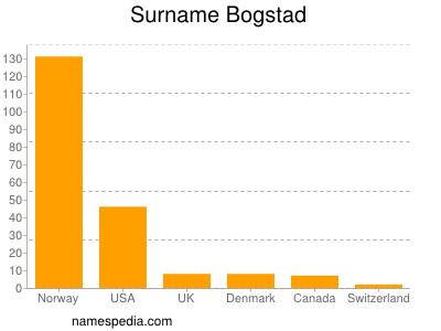 Familiennamen Bogstad