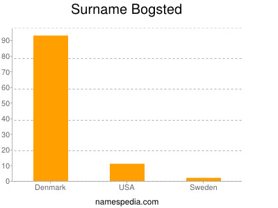 Familiennamen Bogsted