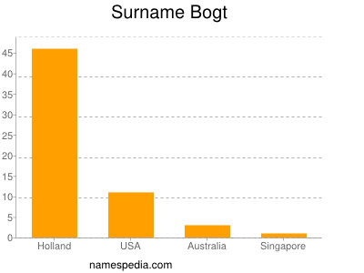 Familiennamen Bogt