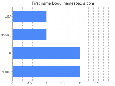 Vornamen Bogui