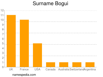 Surname Bogui