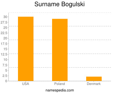 Familiennamen Bogulski