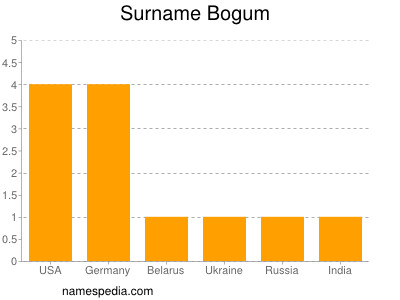 Familiennamen Bogum