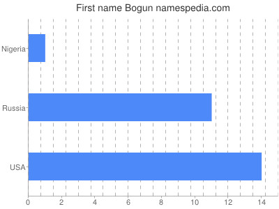 Vornamen Bogun