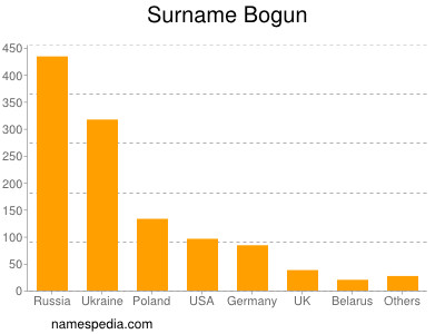 Surname Bogun