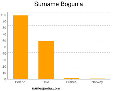 Familiennamen Bogunia