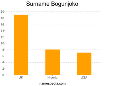 Familiennamen Bogunjoko