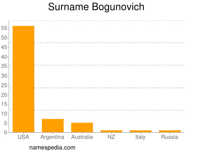 Familiennamen Bogunovich