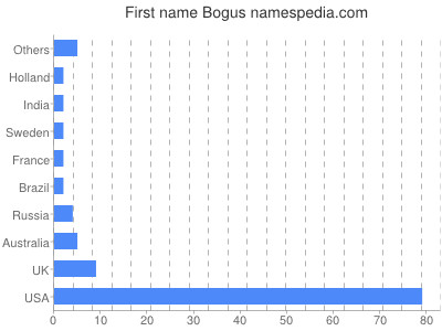 Vornamen Bogus