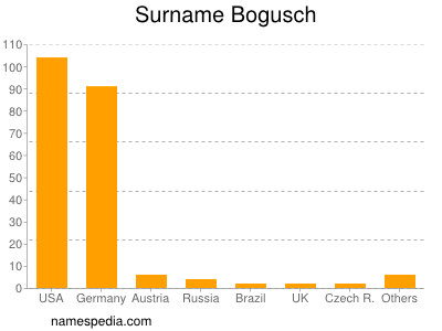 Familiennamen Bogusch