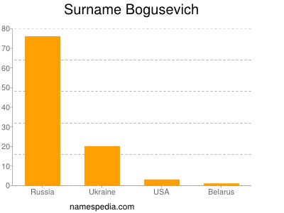 Familiennamen Bogusevich