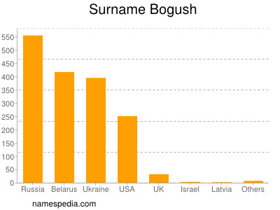 Surname Bogush