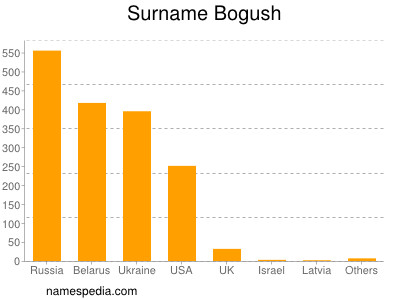 Familiennamen Bogush