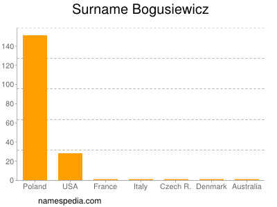 Familiennamen Bogusiewicz