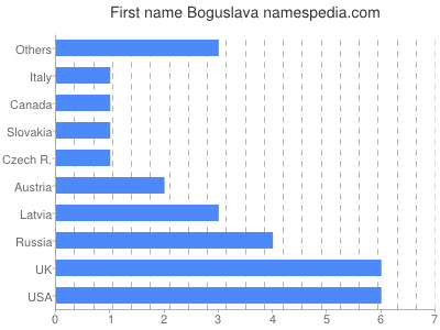 Vornamen Boguslava