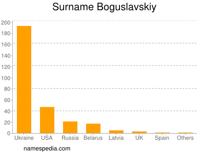 Familiennamen Boguslavskiy