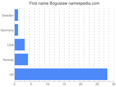 Given name Bogustaw
