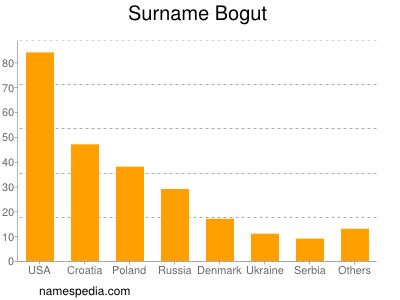 Familiennamen Bogut