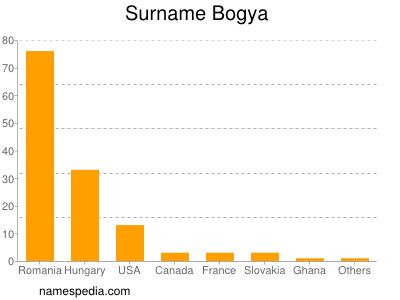 nom Bogya