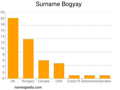 Familiennamen Bogyay
