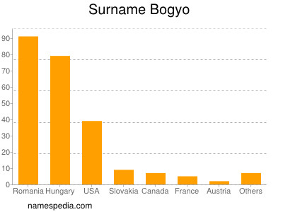 Surname Bogyo