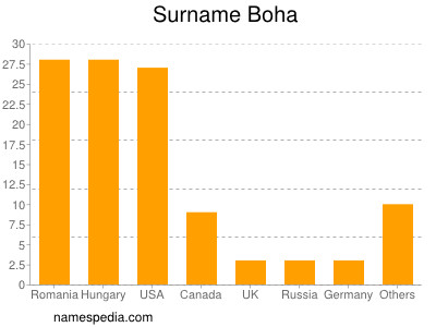 Familiennamen Boha