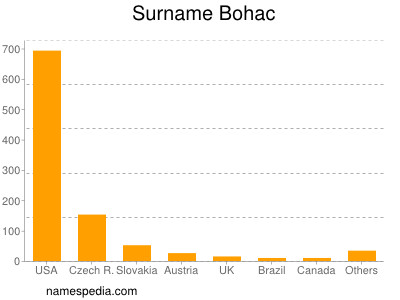 Familiennamen Bohac