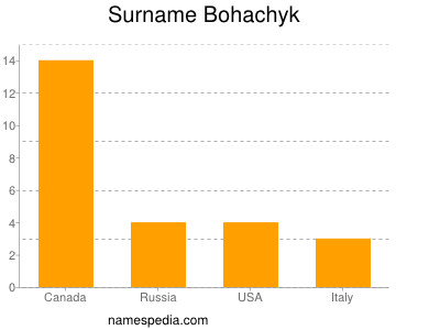 Familiennamen Bohachyk