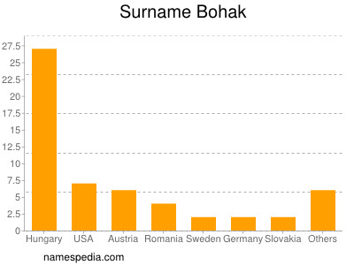 nom Bohak