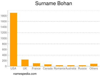 Familiennamen Bohan