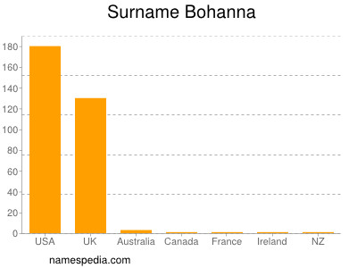 Familiennamen Bohanna