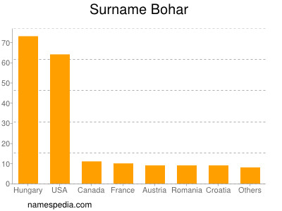 Familiennamen Bohar