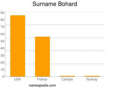 Familiennamen Bohard