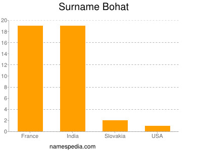 Familiennamen Bohat