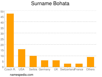 Familiennamen Bohata