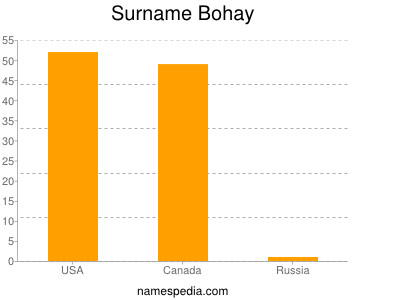 nom Bohay