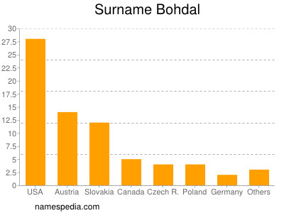 Surname Bohdal