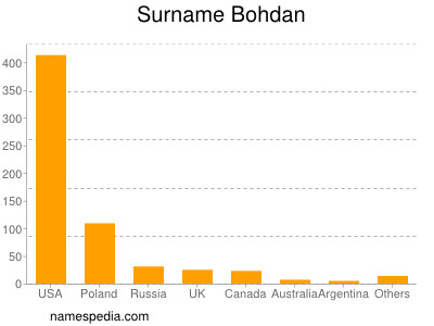 Surname Bohdan