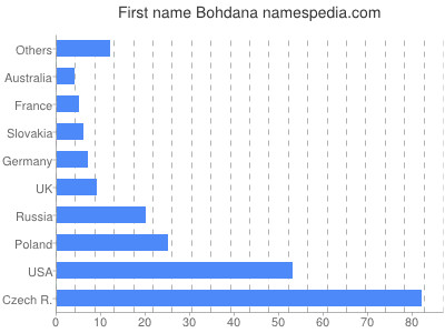 Vornamen Bohdana