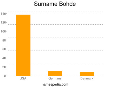 Familiennamen Bohde