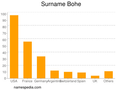 nom Bohe