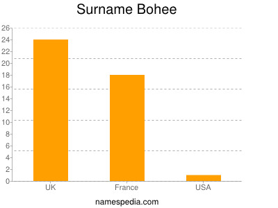 Familiennamen Bohee