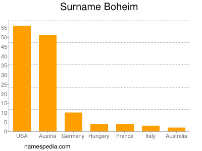 Familiennamen Boheim