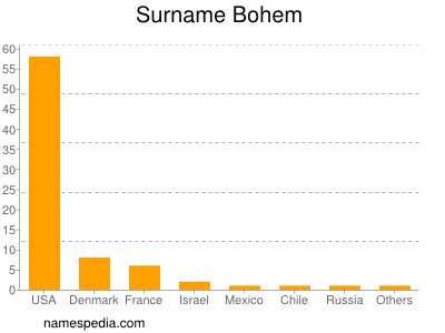 Familiennamen Bohem